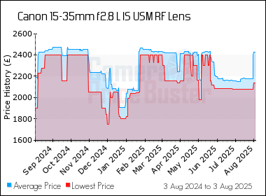 Best Price History for the Canon 15-35mm f2.8 L IS USM RF Lens