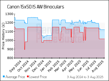 Best Price History for the Canon 15x50 IS AW Binoculars