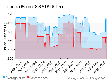 Best Price History for the Canon 16mm f2.8 STM RF Lens