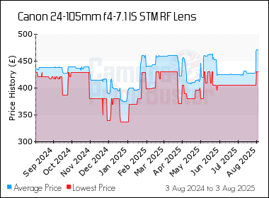 Best Price History for the Canon 24-105mm f4-7.1 IS STM RF Lens