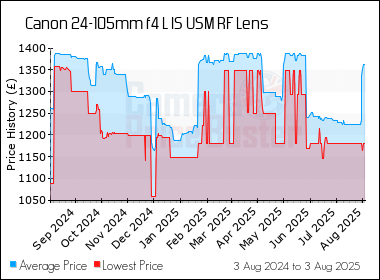 Best Price History for the Canon 24-105mm f4 L IS USM RF Lens