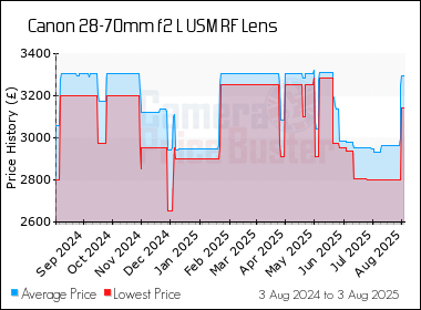 Best Price History for the Canon 28-70mm f2 L USM RF Lens