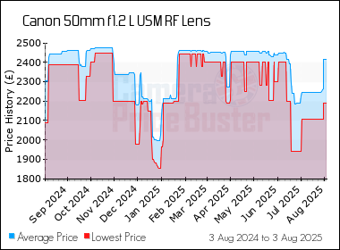 Best Price History for the Canon 50mm f1.2 L USM RF Lens