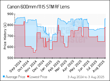 Best Price History for the Canon 600mm f11 IS STM RF Lens