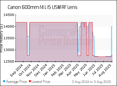 Best Price History for the Canon 600mm f4 L IS USM RF Lens