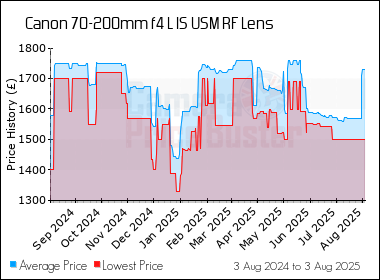 Best Price History for the Canon 70-200mm f4 L IS USM RF Lens