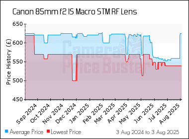 Best Price History for the Canon 85mm f2 IS Macro STM RF Lens