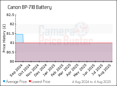 Best Price History for the Canon BP-718 Battery