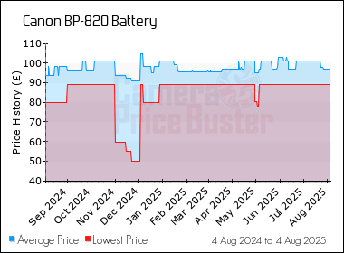 Best Price History for the Canon BP-820 Battery