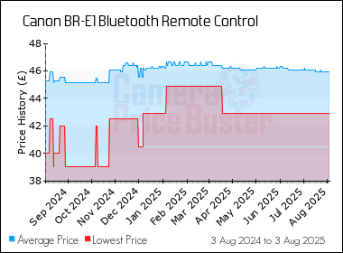 Best Price History for the Canon BR-E1 Bluetooth Remote Control