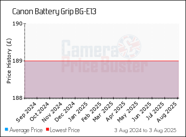 Best Price History for the Canon Battery Grip BG-E13