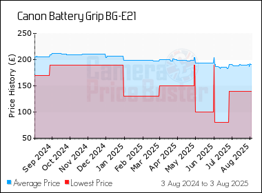 Best Price History for the Canon Battery Grip BG-E21