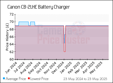 Best Price History for the Canon CB-2LHE Battery Charger