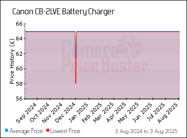 Best Price History for the Canon CB-2LVE Battery Charger