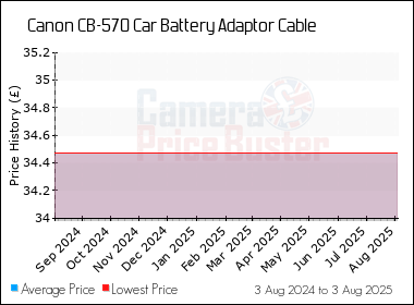 Best Price History for the Canon CB-570 Car Battery Adaptor Cable