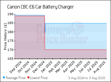 Best Price History for the Canon CBC-E6 Car Battery Charger