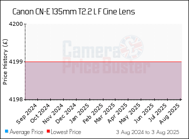 Best Price History for the Canon CN-E 135mm T2.2 L F Cine Lens