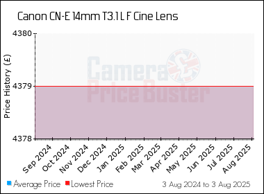 Best Price History for the Canon CN-E 14mm T3.1 L F Cine Lens