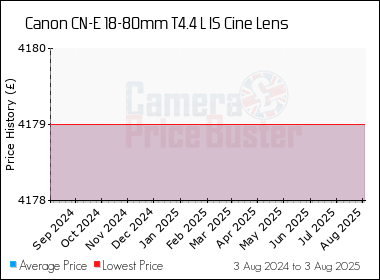 Best Price History for the Canon CN-E 18-80mm T4.4 L IS Cine Lens
