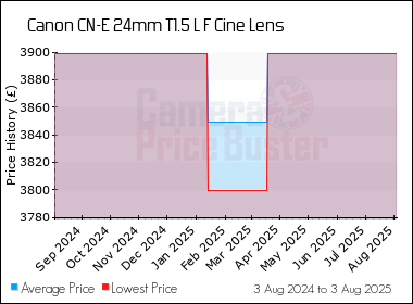 Best Price History for the Canon CN-E 24mm T1.5 L F Cine Lens