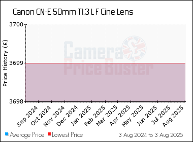 Best Price History for the Canon CN-E 50mm T1.3 L F Cine Lens
