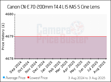 Best Price History for the Canon CN-E 70-200mm T4.4 L IS KAS S Cine Lens