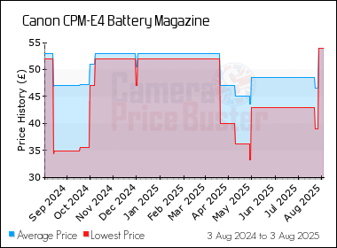 Best Price History for the Canon CPM-E4 Battery Magazine