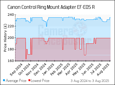 Best Price History for the Canon Control Ring Mount Adapter EF-EOS R