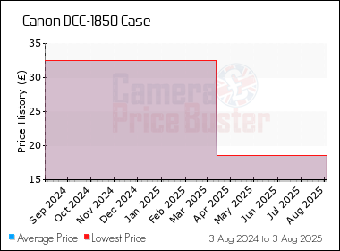 Best Price History for the Canon DCC-1850 Case