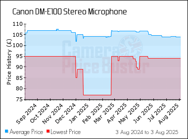 Best Price History for the Canon DM-E100 Stereo Microphone