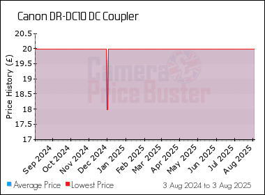 Best Price History for the Canon DR-DC10 DC Coupler
