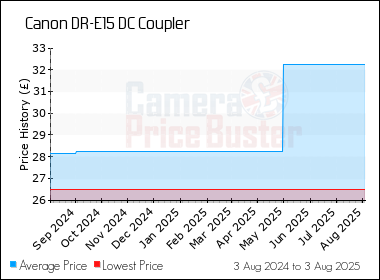 Best Price History for the Canon DR-E15 DC Coupler
