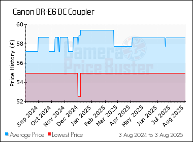 Best Price History for the Canon DR-E6 DC Coupler