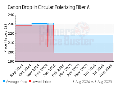 Best Price History for the Canon Drop-In Circular Polarizing Filter A