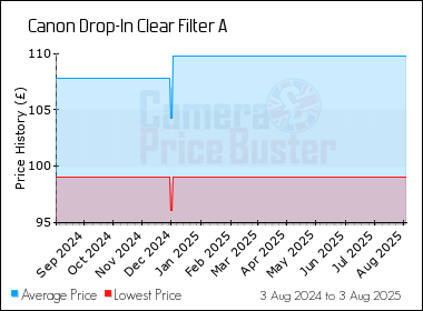 Best Price History for the Canon Drop-In Clear Filter A