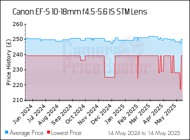 Best Price History for the Canon EF-S 10-18mm f4.5-5.6 IS STM Lens