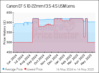 Best Price History for the Canon EF-S 10-22mm f3.5-4.5 USM Lens