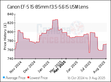 Best Price History for the Canon EF-S 15-85mm f3.5-5.6 IS USM Lens