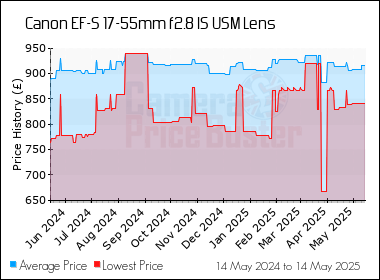 Best Price History for the Canon EF-S 17-55mm f2.8 IS USM Lens