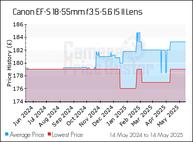 Best Price History for the Canon EF-S 18-55mm f3.5-5.6 IS II Lens
