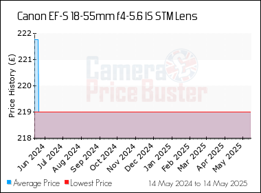 Best Price History for the Canon EF-S 18-55mm f4-5.6 IS STM Lens