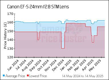 Best Price History for the Canon EF-S 24mm f2.8 STM Lens