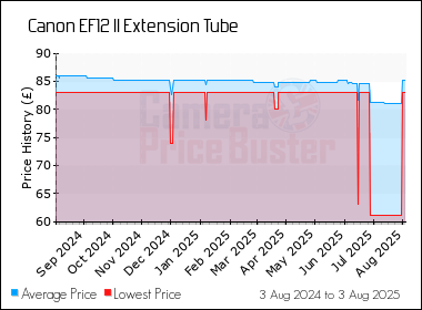Best Price History for the Canon EF12 II Extension Tube