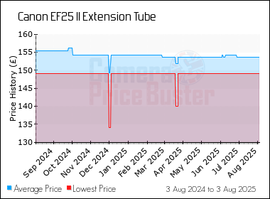 Best Price History for the Canon EF25 II Extension Tube