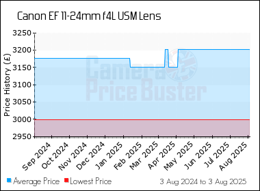 Best Price History for the Canon EF 11-24mm f4L USM Lens