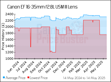 Best Price History for the Canon EF 16-35mm f2.8L USM III Lens