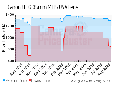 Best Price History for the Canon EF 16-35mm f4L IS USM Lens