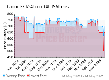 Best Price History for the Canon EF 17-40mm f4L USM Lens