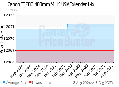 Best Price History for the Canon EF 200-400mm f4 L IS USM Extender 1.4x Lens