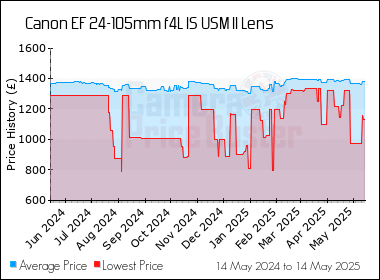 Best Price History for the Canon EF 24-105mm f4L IS USM II Lens